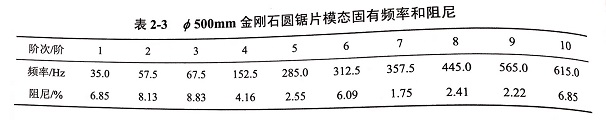 金剛石鋸片模態試驗頻響函數､各階模態振型等實驗結果