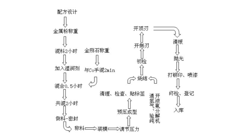 陶瓷鋸片的製造工藝流程研究與相關參數計算